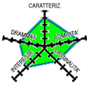 Diagramma (5k) CAR-4 DRA-3 COM-4 INT-3 ORI-2