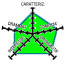 Diagramma (5k) CAR-4 DRA-3 COM-4 INT-4 ORI-4